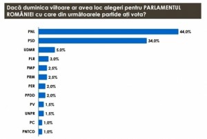 sondaj_partide